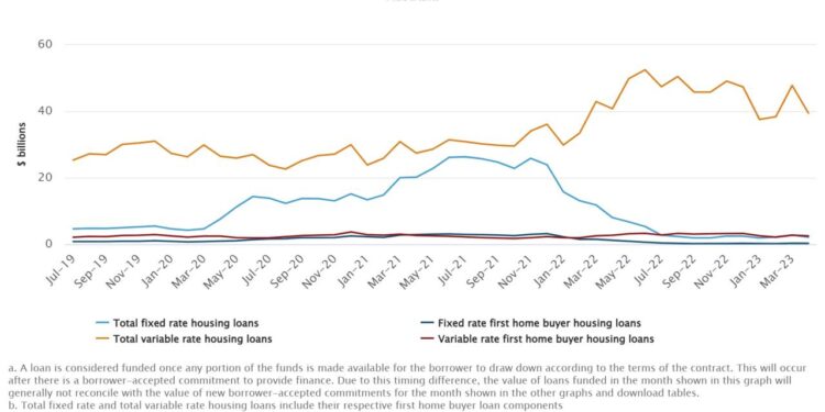 Why borrowers are choosing variable over fixed rates | Australian ...