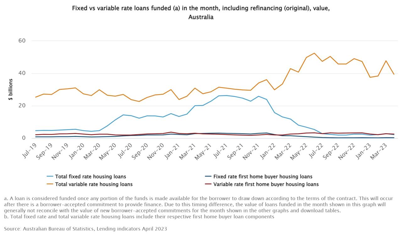 Why borrowers are choosing variable over fixed rates | Australian ... Why borrowers are choosing variable over fixed rates | Australian ...