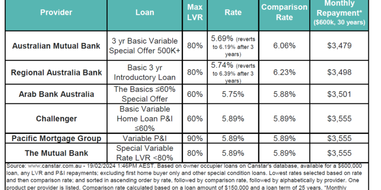 What's the latest on mortgage rates? | Australian Broker News