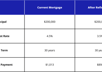 Blog: Refinancing 101: Lower your mortgage payments and save money