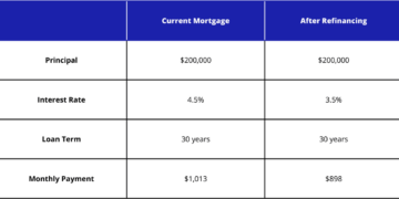 Blog: Refinancing 101: Lower your mortgage payments and save money